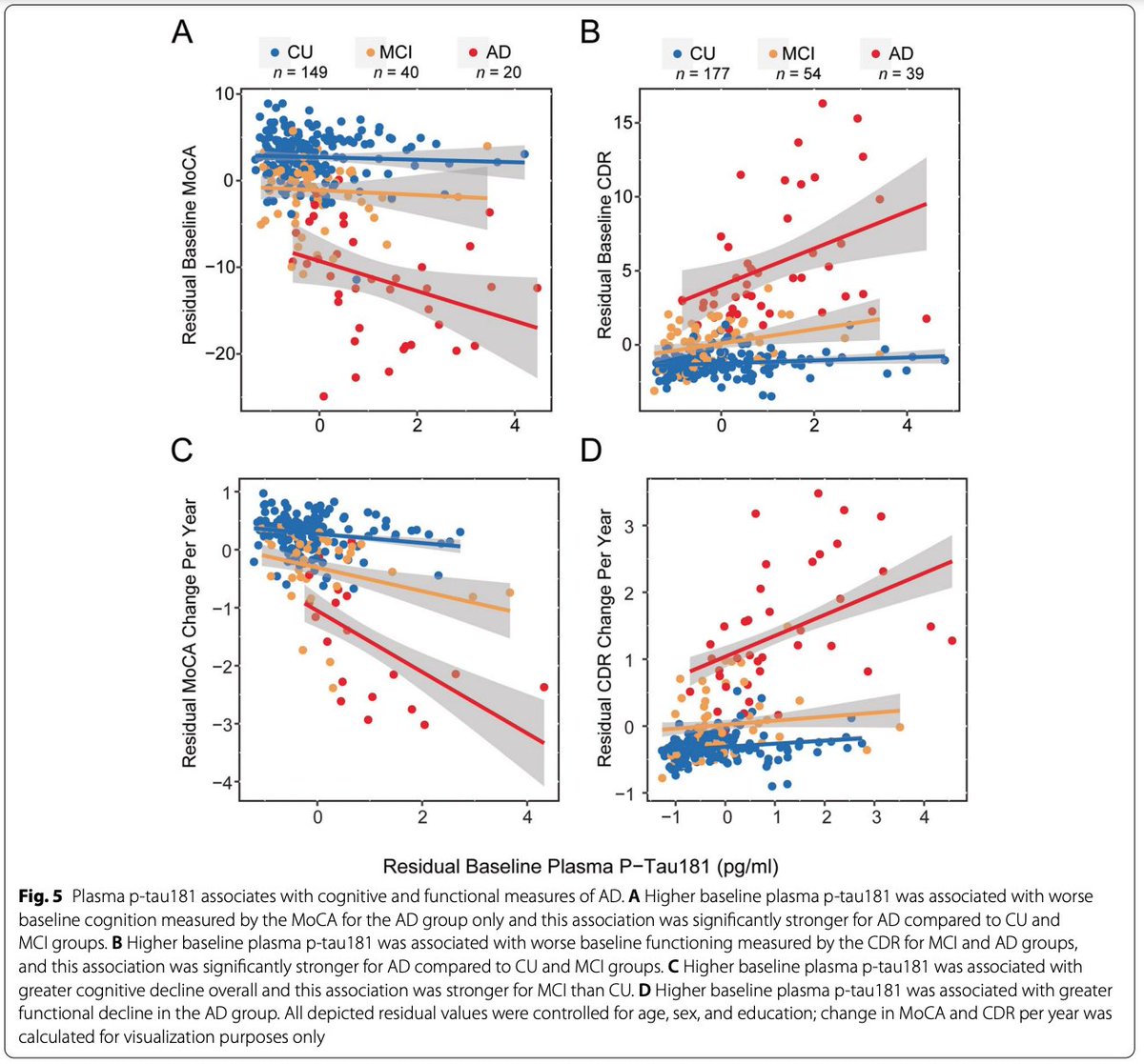 Ted Wilson (@edwardwilsoniii) on Twitter photo Very happy to share new work from the <a href="/StanfordADRC/">StanfordADRC</a> using the high-throughput & fully-automated Lumipulse platform to measure #Alzheimer blood biomarker🩸 plasma p-tau181 📈
doi.org/10.1186/s13195…
<a href="/Stanford_Neuro/">Stanford Neurology & Neurological Sciences</a> <a href="/StanfordBrain/">Wu Tsai Neurosciences Institute</a> #NIAfundedADRC #EndAlz 🧵👇1/4... Very happy to share new work from the <a href="/StanfordADRC/">StanfordADRC</a> using the high-throughput & fully-automated Lumipulse platform to measure #Alzheimer blood biomarker🩸 plasma p-tau181 📈
doi.org/10.1186/s13195…
<a href="/Stanford_Neuro/">Stanford Neurology & Neurological Sciences</a> <a href="/StanfordBrain/">Wu Tsai Neurosciences Institute</a> #NIAfundedADRC #EndAlz 🧵👇1/4...