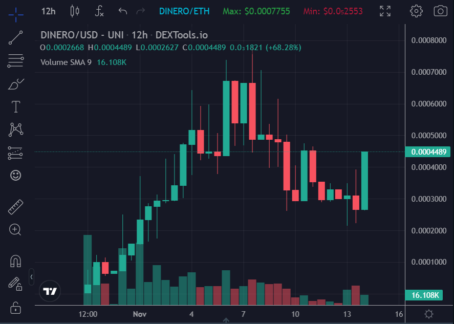 gandalfcryptto's tweet photo. Look at this reversal! Lot's of hype around the betting DApp release $DINERO @DineroBet 

This is all organic, all the community and dev who haven't stopped pushing. There are lots of eyes on this project, lots of people who see the potential waiting for an entry. 

#eth #crypto https://t.co/POTDtFZJOK