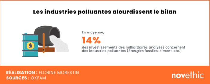 #Climat | #Infographie Les 125 milliardaires les plus riches du monde émettent chacun plus de 3 millions de tonnes de CO2 par an contre 2,8 tonnes de CO2 en moyenne chaque année par 90% des personnes les plus pauvres dans le monde. <a href="/Oxfam/">Oxfam International</a>
#cop27egypt
bit.ly/3E8XK2n