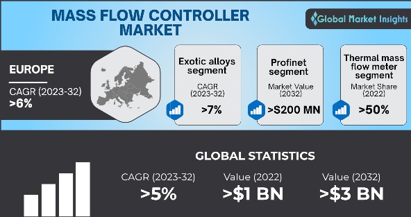GMI_US's tweet image. The mass flow controller market is anticipated to surpass USD 3 billion revenue by 2032, witnessing 5% CAGR. Find more insights @ bit.ly/3g0Ouph 
#massflowcontroller #flowmeter #thermalflowmeter #gmi