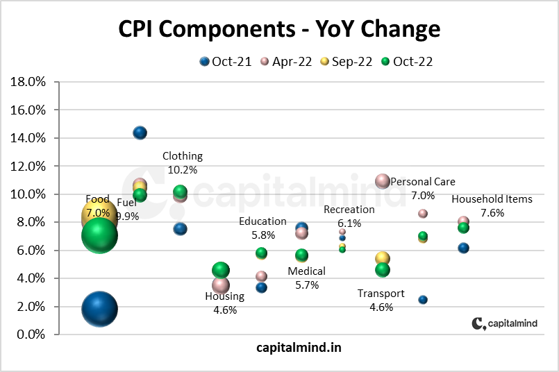 Inflation In India Oct 2022 At 6 77 A Decent Drop From The 7 Last inflation-in-india-oct-2022-at-6-77-a-decent-drop-from-the-7-last