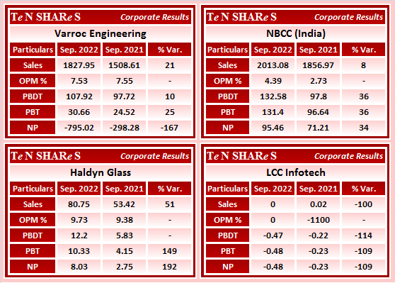 tenshares's tweet photo. #VarrocEngineering
#NBCC (India)
#HaldynGlass
#LCCInfotech
#VARROC #HALDYNGL #LCCINFOTEC
#Q2FY23 #q2results #results #earnings #q2 #Q2withTenshares https://t.co/xjigsodoFP