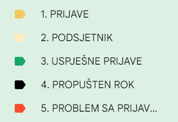 Trenutno stanje inboxa 🎅💌🤶
PRIJAVE: 17
PODSJETNIK: 2
USPJEŠNE PRIJAVE: 66
PROPUŠTEN ROK: 11
PROBLEM SA PRIJAVOM: 1
