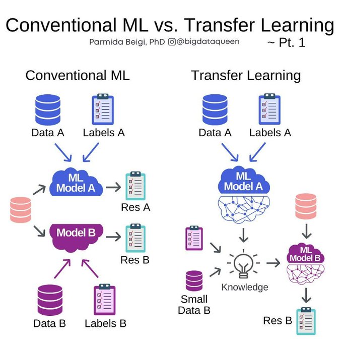 The_AI_Universe's tweet photo. What is the difference between conventional #MachineLearning and transfer learning❓

credit: @ParmidaBeigi

#AI #AINews #Coding #ArtificialIntelligence #ML #Programming #DataScience #CodeNewbie #100DaysofCode #DataScientist https://t.co/v0NsW1IQaQ