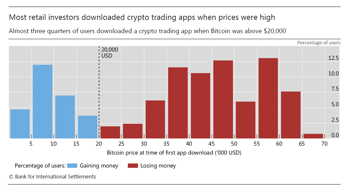 A new database of #CryptoExchange app adoption for 95 countries over  2015-2022 shows that when the price of #Bitcoin rises, more people download  and actively use these apps. Most users invested in