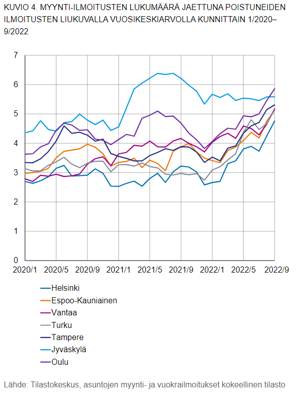 Asuntojen myynti-ilmoitusten suhde keskimäärin markkinoilta poistuneisiin (eli ≈ months of supply)  kasvanut tänä vuonna kokeellisen tilaston tietojen perusteella #Tilastokeskus stat.fi/tietotrendit/a…