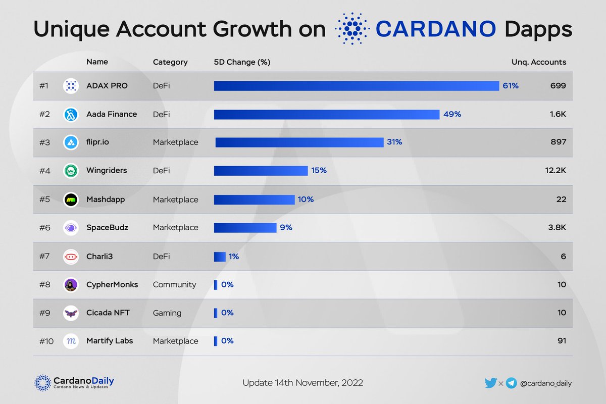 UNIQUE ACCOUNT GROWTH ON CARDANO DAPPS
 
The chart below showed the growth of the unique accounts in terms of Dapps on Cardano. The top gainer in percentage is <a href="/adax_pro/">ADAX PRO</a> - a DeFi project of Cardano, with 61% growth, having 699 accounts.
 
#cardano #account #growth
