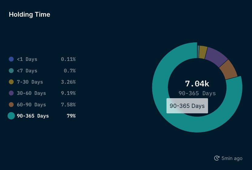 Great to see we have so much long term holders in our Alpha Kongs Club community 🙏.

Thanx ❤️

<a href="/AlphaKongsClub/">Alpha Kongs Club</a>

#BlueChipNFT
#DiamondHolders
#NFTCommunity