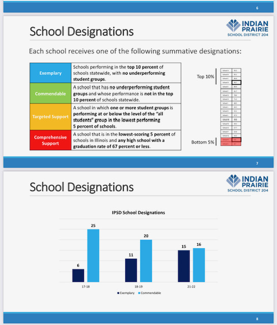 +9 Exemplary Schools since 17-18, with NO Underperforming Student Groups! #2 Best K-12 District in IL, #36 Best School District in the US, #33 Best Place to Work in IL! Blessed to live in such a great school district! <a href="/ipsd204/">Indian Prairie 204</a>