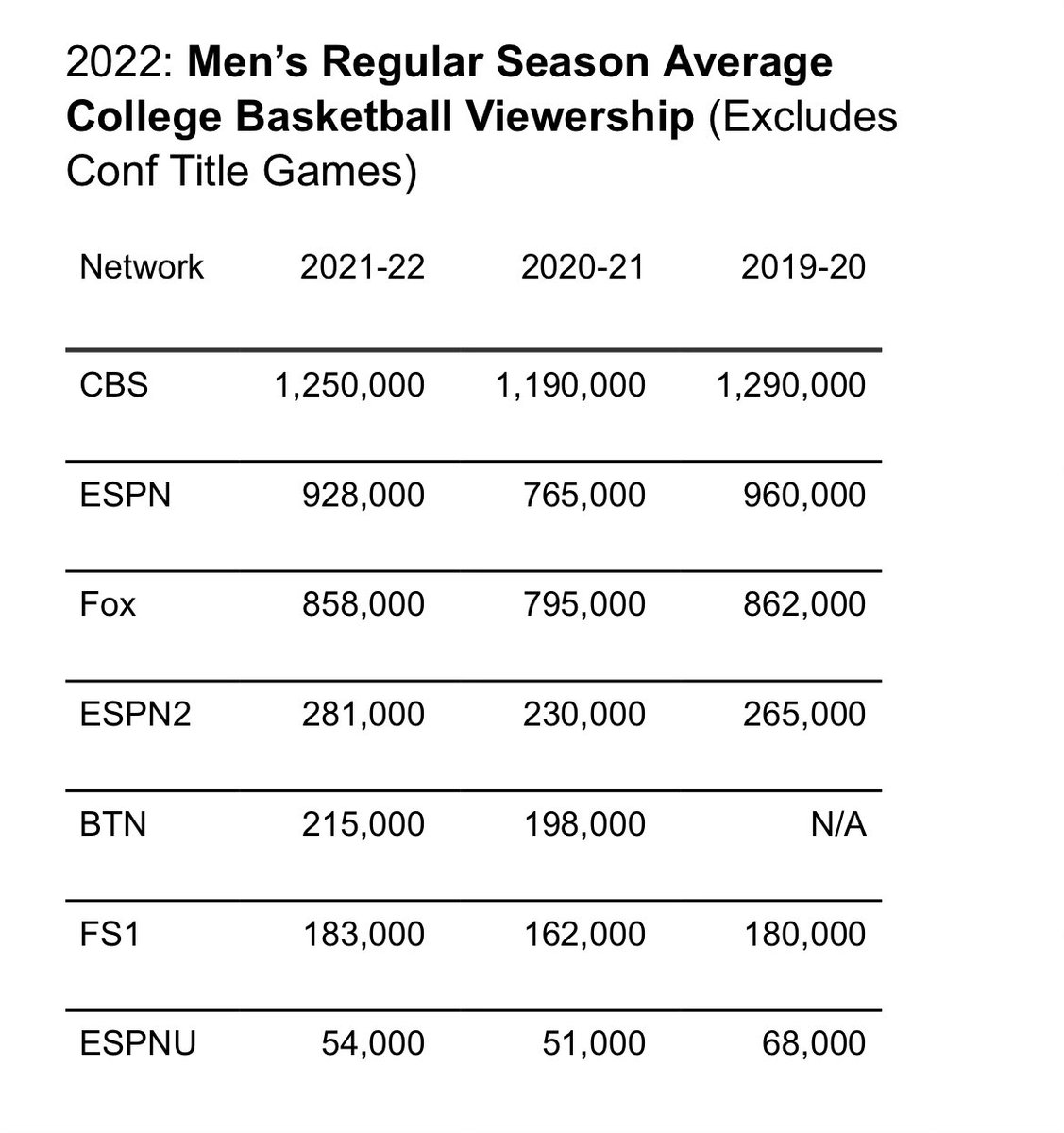 stoolpresidente's tweet photo. Barstool Invitational averaged 210k uniques per game.   Here is how that stacks up. https://t.co/gRWEagxXCO