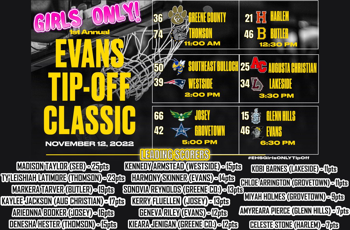 Evans Lady Knights Basketball (@ehs_ladyknights) on Twitter photo Here’s the results & high scorers from Saturday’s Evans/JGBL Tip-Off 🏀‼️ <a href="/JuniorGirlsBas1/">Junior Girls Basketball League</a> @AugBball <a href="/KyleSandy355/">Kyle Sandy</a> <a href="/JoseyGBB/">T.W. Josey Girls Basketball</a> <a href="/grovetowngbb/">Grovetown Girls Basketball</a> <a href="/GCHSLadyTigers/">Greene County High School Lady Tigers</a> @THSLadyDogBball <a href="/Acsladylions1/">Augusta Christian Lady Lions Basketball</a> <a href="/BHS_Ladybulldog/">Butler Lady Bulldogs</a> <a href="/SEBHSAthletics/">Southeast Bulloch High School Athletics</a> <a href="/WestsideHS/">Westside High School</a> <a href="/LHS_PanthersBB/">Lakeside Panthers Basketball</a> <a href="/GlennHillsMBB/">Spartans Basketball ⚔️</a> <a href="/Elev8edExposure/">ELEVATED HOOPS</a> Here’s the results & high scorers from Saturday’s Evans/JGBL Tip-Off 🏀‼️ <a href="/JuniorGirlsBas1/">Junior Girls Basketball League</a> @AugBball <a href="/KyleSandy355/">Kyle Sandy</a> <a href="/JoseyGBB/">T.W. Josey Girls Basketball</a> <a href="/grovetowngbb/">Grovetown Girls Basketball</a> <a href="/GCHSLadyTigers/">Greene County High School Lady Tigers</a> @THSLadyDogBball <a href="/Acsladylions1/">Augusta Christian Lady Lions Basketball</a> <a href="/BHS_Ladybulldog/">Butler Lady Bulldogs</a> <a href="/SEBHSAthletics/">Southeast Bulloch High School Athletics</a> <a href="/WestsideHS/">Westside High School</a> <a href="/LHS_PanthersBB/">Lakeside Panthers Basketball</a> <a href="/GlennHillsMBB/">Spartans Basketball ⚔️</a> <a href="/Elev8edExposure/">ELEVATED HOOPS</a>