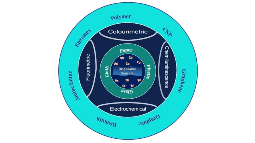 Twitter Handles: <a href="/CSIR_NEERI/">CSIR-NEERI</a>, <a href="/AmitBansiwal8/">Amit Bansiwal</a>, <a href="/RashmiDahake24/">Rashmi Dahake</a> onlinelibrary.wiley.com/doi/10.1002/sl…
