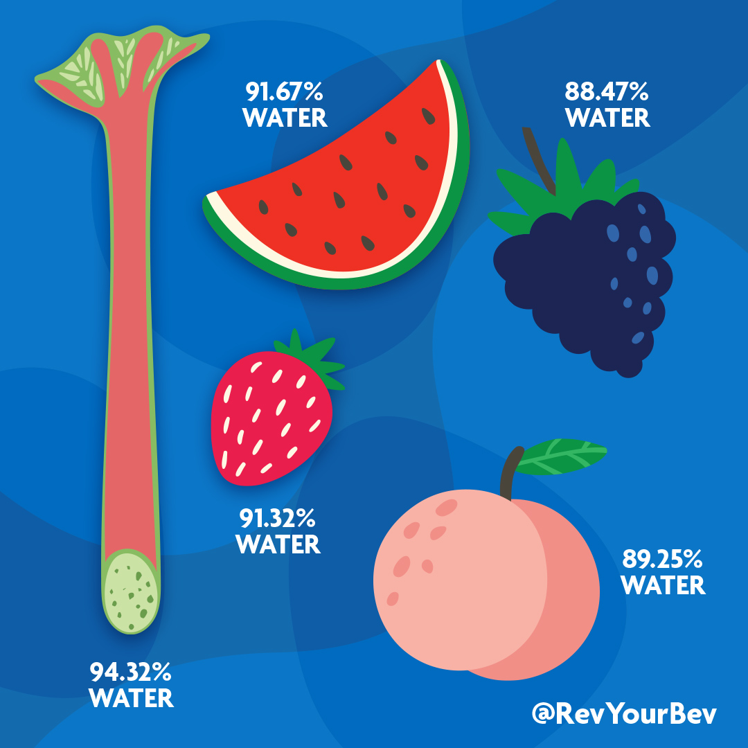 RevYourBev's tweet image. #watercontent of the #watercontent in fruit
🍒🥝🍓🍊🍉🍍🥥🍋🫐 Prioritize these fruits in
your diet and feel the effects of their high
water content:
#5 Blackberries
#4 Peaches
#3 Strawberries
#2 Watermelon
#1 Rhubarb 💧💧💧🤯
#waterintake #fruitlover
#drinkwaterreminder