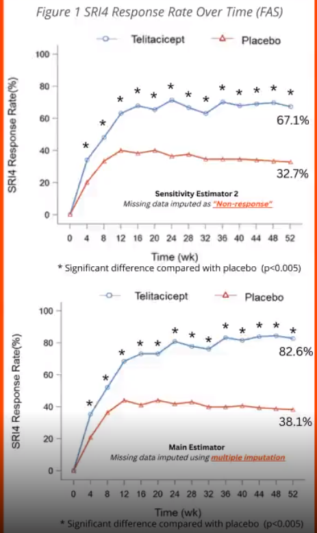 #ACR22 Abstr#L07 Most impressive Delta difference vs Control in #lupus! In Phase 3 RCT in China, more patients in Telitacicept, BAFF/APRIL-i met SRI-4 (delta 44% if data imputed; 34% without). No major safety. Phase 3 in US is in progress. Would be historic! @RheumNow #ACRBest