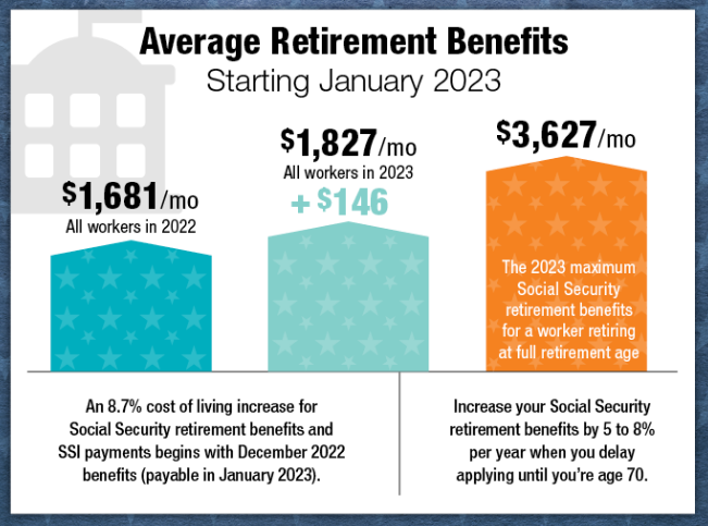 PHB_CPAs's tweet photo. Check out the changes to social security benefits for 2023 here: https://t.co/4SG2xC4iQC