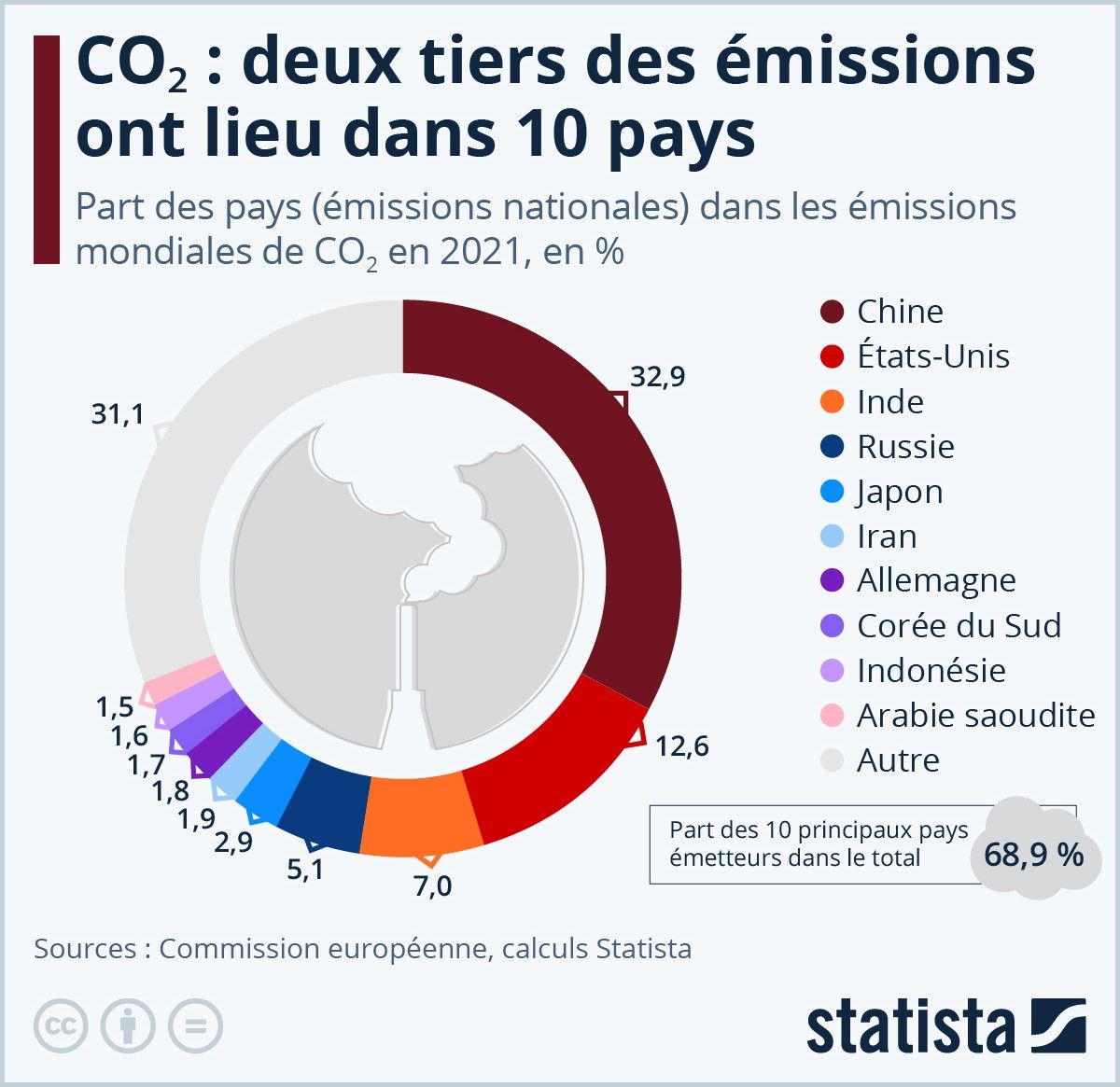 BilalianG's tweet photo. #ChangementClimatique 2/3 des émissions mondiales de CO2 produites par 10 pays #COP27
https://t.co/QntmftzFWf https://t.co/nZjojLWmnK