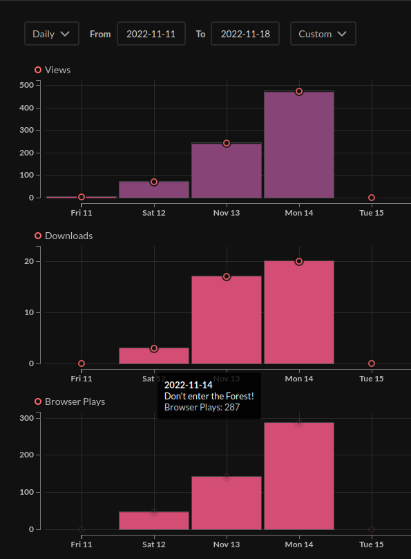 People you are amazing!🥰
A bit more than 48h ago I released my first game on <a href="/itchio/">itch.io</a> and more than 700 people clicked on the gamepage and more than 450 people played the game!
This is sooo much more than I could ever think off!
#gamedev #solodev #indiedev