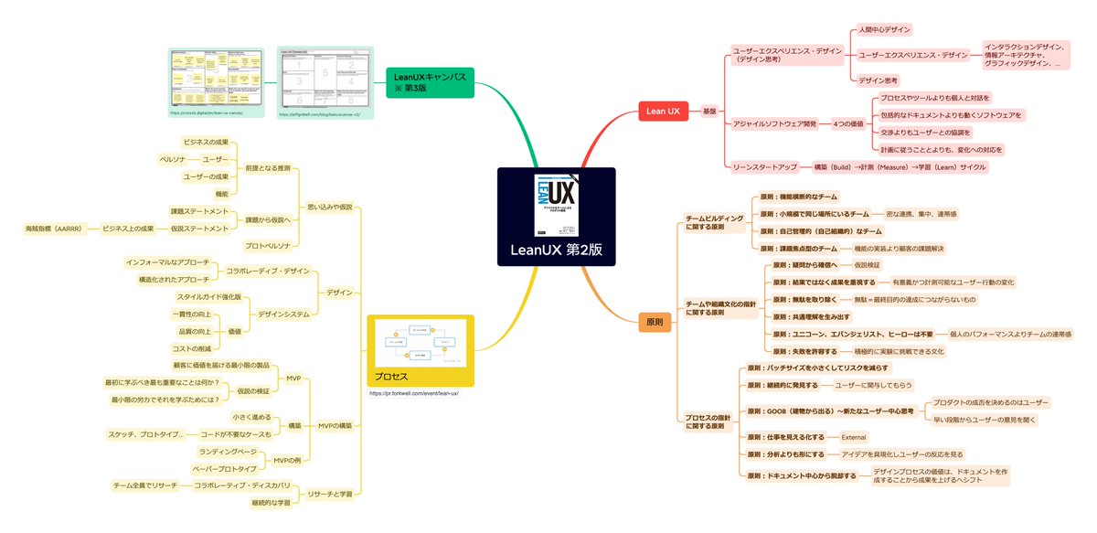 『LeanUX 第2版』（坂田一倫 監訳）のメモ

第3版のLeanUXキャンバスも気になる〜
#LeanUX #LeanUXCanvas #uxdesign #デザイン思考 #アジャイル #リーンスタートアップ