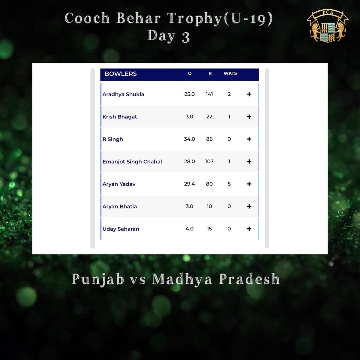 pcacricket's tweet photo. #CoochBeharTrophy 2022
Punjab U19 vs MP U19✅
Stumps Day 3🏏
Punjab - 480 (1st Innings)
MP - 473/3 (1st Innings)
Punjab - 23/1 (2nd Innings)
Top performers from Day 3:🙌🏻
Aryan Yadav: 5Wkts
#pca #pcanews #domesticcricket #punjabteam #TeamPunjab #PUNvsMP #CoochBeharTrophy2022 https://t.co/A1kOjr259g