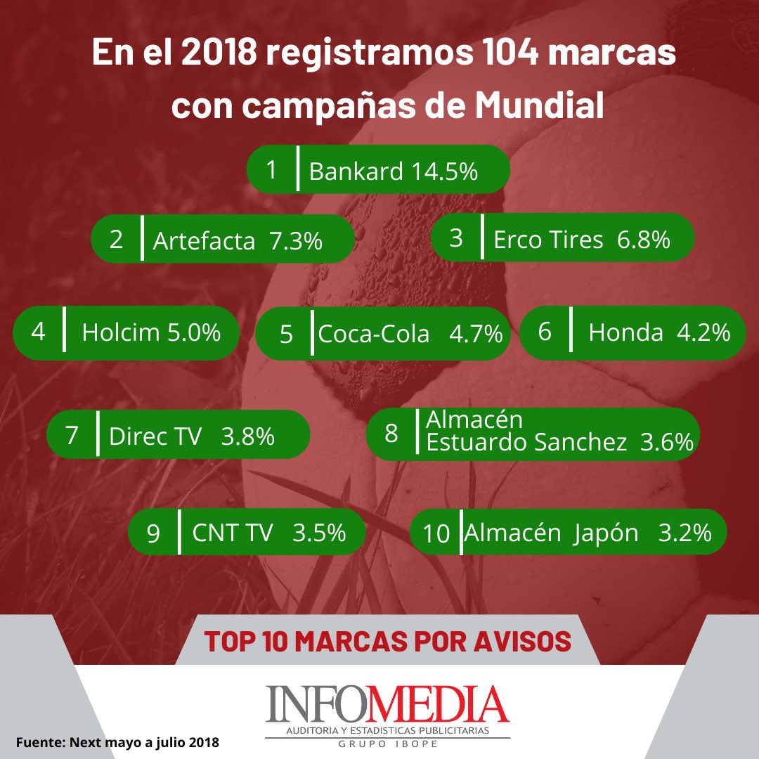 InfomediaEC's tweet image. Te mostramos cuáles fueron las marcas con mayor cantidad de avisos de campañas con tema Mundial ⚽🏆 de mayo a julio2018.

#mundial #audiencia #proyeccionpublicitaria #marketing #LaTri #Ecuador #Qatar2022