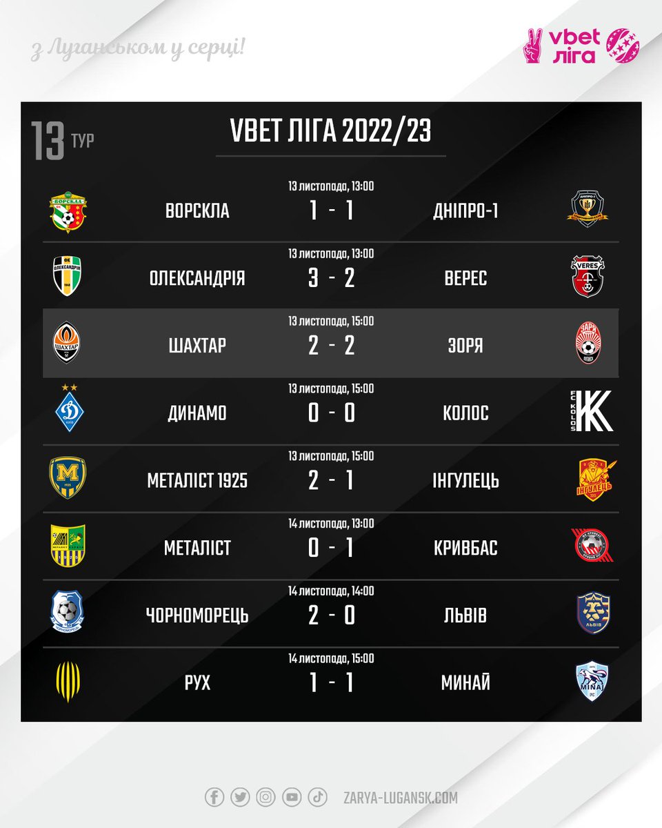 FCZoryaOfficial's tweet photo. 🇺🇦 Всі результати та турнірне положення команд після 13-го туру:
#football #fczorya #zorya #zoryaluhansk #фкзоря #зорялуганськ #фкзаря #зарялуганск https://t.co/xGq3E0vILG