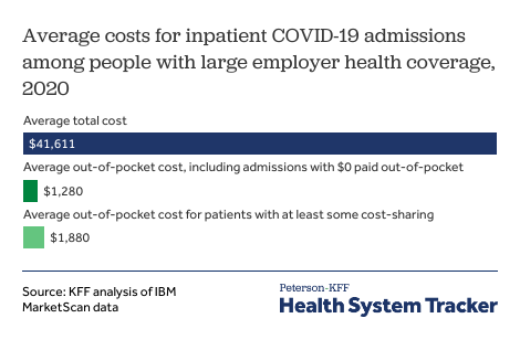 KFF's tweet photo. NEW: A #COVID19 hospital admission cost an average of $41,611 in 2020. 
Patients had to pay an average of $1,280 out of pocket, helped by many insurers’ decisions to waive cost-sharing requirements early in the pandemic.
 
Our analysis w/@PetersonCHealth: https://t.co/4qP90U4W8c https://t.co/7A4XuSnxRy