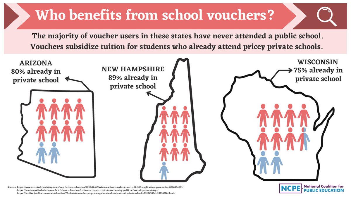 pfpsorg's tweet photo. Here’s the truth: Private school vouchers are handouts to mostly wealthy families who were already paying for expensive private school tuition without getting a taxpayer-funded voucher. #NoVouchers https://t.co/yfYB2jUN5I