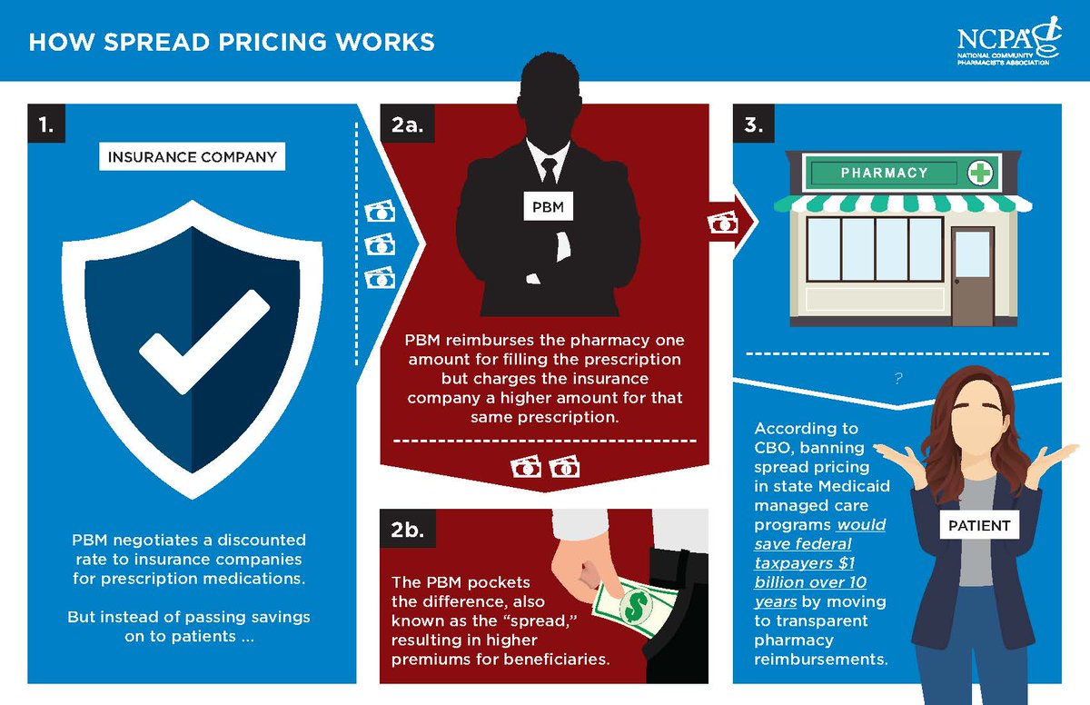 NCPA on Twitter "States have found under their Medicaid program that