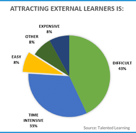 TalentedLearn's tweet photo. Only 8% of learning pros say it's "easy" to attract customers, channel partners + others from outside an organization's walls. How can you make outreach easier, faster, better - for less?

#Marketing tips from a CLO👉https://t.co/W715d6cKiE

#learningengagement #training #cx #atd https://t.co/c0Mu4GpgWL