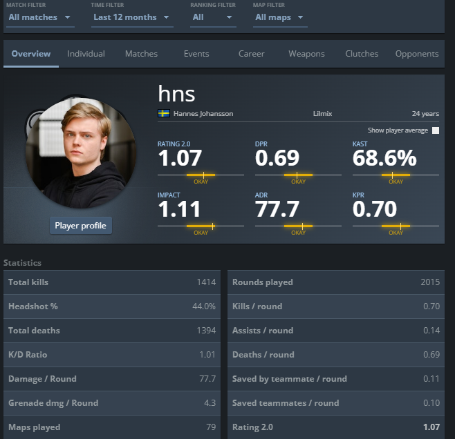 Past year has been a roller coaster with alot of ups and down, been playing as a mix for almost 6 months now and im definitely ready to find a stable team to grind with. 

Can play all roles except igl and awp =)

RT's appriciated as always.