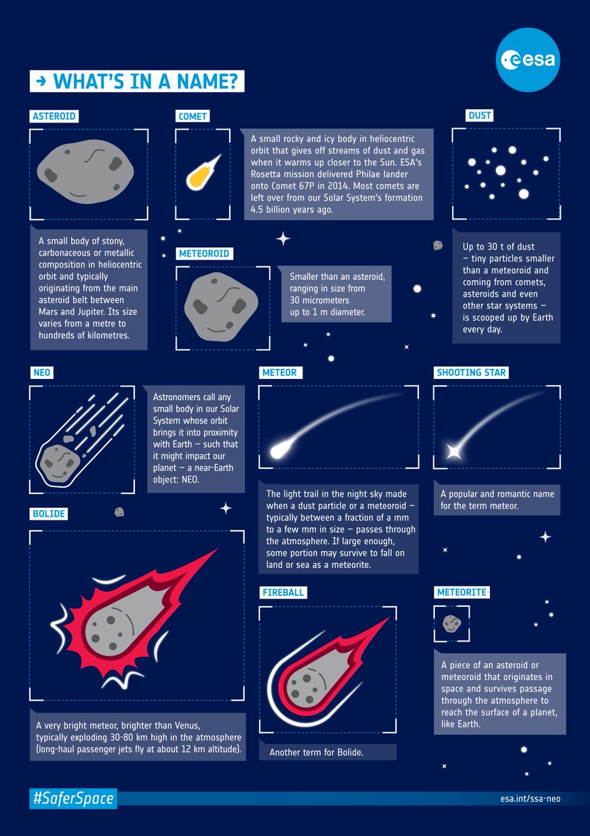 So, what is a #meteorite? 🌟

A meteorite is a solid object which has fallen to the surface of another planet from #space, surviving atmospheric entry!

This useful graphic 'What's in a name' produced by @europeanspaceagency is a great summary of different terms for #spacerocks🌠