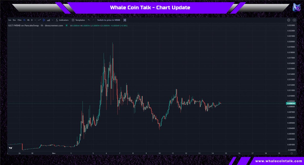🔹@GameGuruToken chart looks unbelievable. They've done over 22x for the ATH since the AMA with us.🎮

The market cap is just about $825k right now. They have a lot of updates &amp; events to come. Keep an eye out!👀

📈dexscreener.com/bsc/0xe572f88d…
💬t.me/GameGuruToken