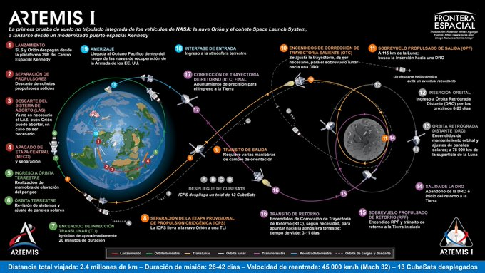 FronteraSpacial's tweet photo. 🚀 El primer vuelo del SLS será misión Artemis I, que buscará probar todos los sistemas antes de enviar humanos a orbitar la luna en Artemis II y a regresar a pisarla en Artemis III.

Para ello deberá impulsar a la cápsula Orión hasta casi los 40000 km/h.

⬇️ https://t.co/vviUiug8mQ