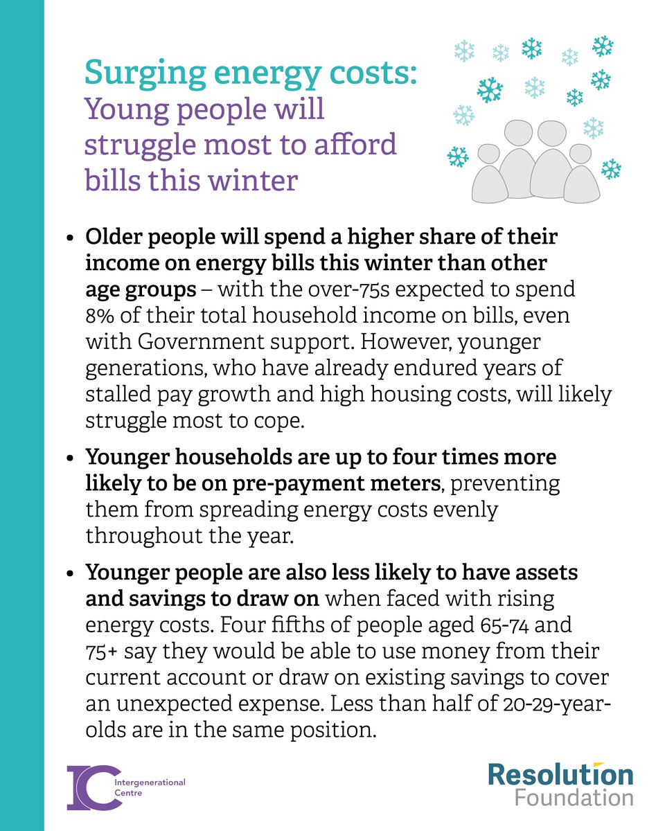 Energy bills are set to rise by over 80% this winter, compared to pre-crisis levels. Older generations will see the greatest squeeze on their incomes due to their larger and less energy-efficient homes, but younger people are most likely to struggle to pay rising bills. THREAD🧵