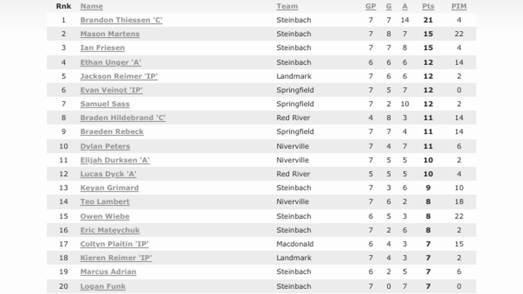 #HTJHL leading scorers 
htjhl.com/leaders.php?so…