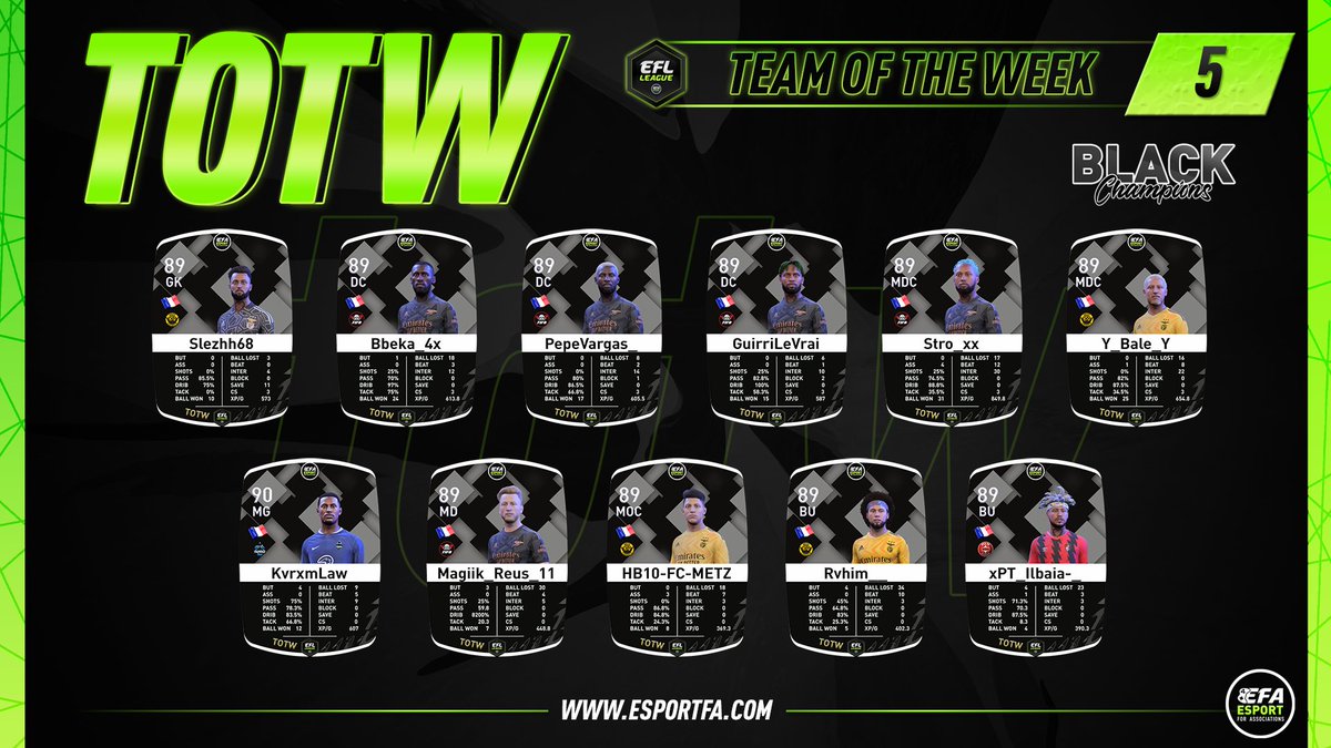 eSportFA_FR's tweet image. 🏆• Black Champions
🎽• TOTW #5

Les 11 meilleurs joueurs de la semaine en EFL Black ! 

#eSports #fifa23