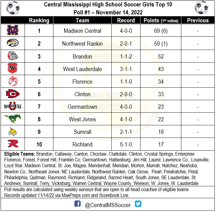 Poll # 1: November 14, 2022, Central Mississippi Girls Soccer Poll. Rankings tabulated by coaches' poll and records on Scorebook Live and MaxPreps.
