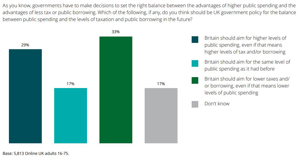 What does the UK public want from this week's #Budget2022? Our #StateoftheStateUK survey by @IpsosUK finds us split on the balance of tax and spending...we want change, but there's no consensus on direction. See deloitte.co.uk/stateofthestate for more with @reformthinktank