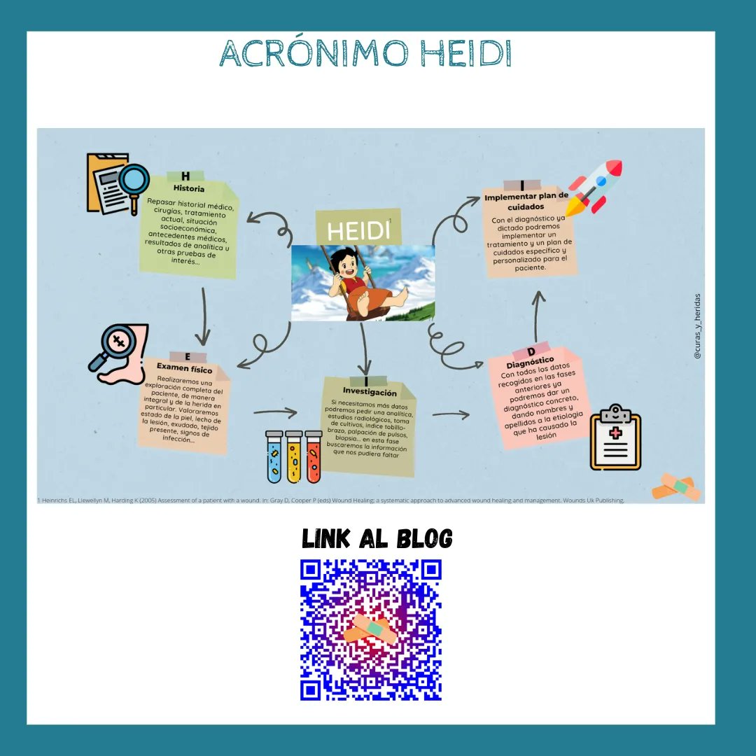 Curas_y_heridas's tweet photo. Hoy os traemos las primeras infografias de nuestro blog!
📄Para empezar hemos querido incluir acrónimos que nos pueden ser muy útiles a la hora de realizar una valoración y diagnóstico de una herida. Junto con la infografia adjuntaremos información de manera más detallada. https://t.co/elADh4cPFp