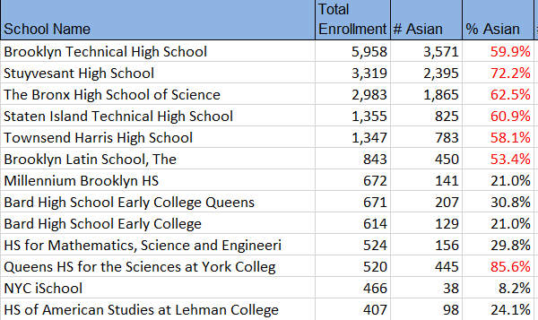 Students at these schools are majority Asian and majority low-income. And yes, these are also the academically strongest students in our city. This WG decided to target just these 13 schools for cuts. #shameful