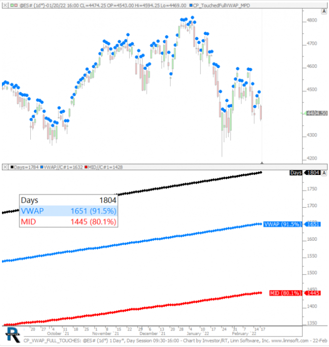 ftstradercasas's tweet photo. #StatMonday Sabías que en el $ES cuando abren la sesión americana hay un 91,5% de probabilidades que toquen el FSVWAP, y un 80,1% el FSMID?
Tengo más de 150 estadísticas del $ES y el $CL. Compra un ko-fi en https://t.co/0BRCLGfJh6 y escríbeme un DM si te interesan. https://t.co/deLLqH0q8z