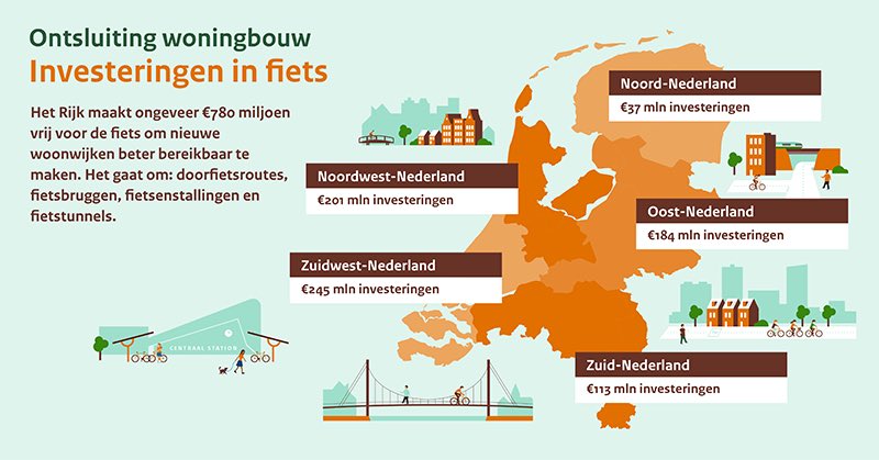 De fiets speelt een grote rol in het bereiken van (nieuwe) woonwijken. Daarom investeren we in ruimte voor de fiets. We bouwen stallingen bij ov-knooppunten, we leggen fietsbruggen – en tunnels aan. Zodat de woonwijk langs weg of spoor snel per fiets of te voet te bereiken is.