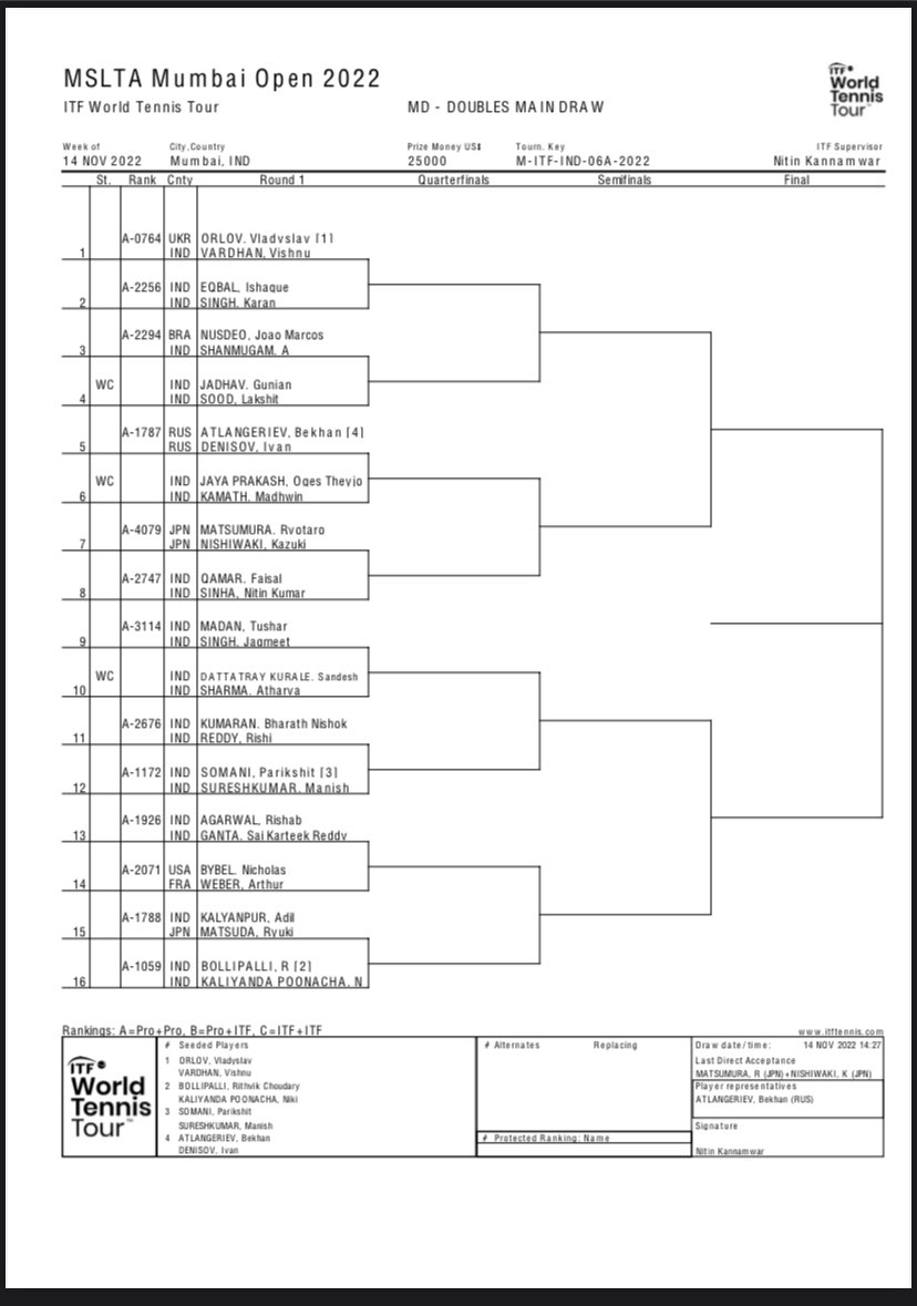 Singles and doubles #Maindraw of the #MumbaiOpen <a href="/msltatennis/">MSLTA</a> 25K <a href="/ITFprocircuit/">ITF Pro Circuit</a> event . Wildcards to four #Indian youngsters  . <a href="/siyer30/">Sunder Meenakshi Narayan Iyer</a> <a href="/amanthejourno/">Amanpreet Singh (ਅਮਨਪ੍ਰੀਤ ਸਿੰਘ)</a>