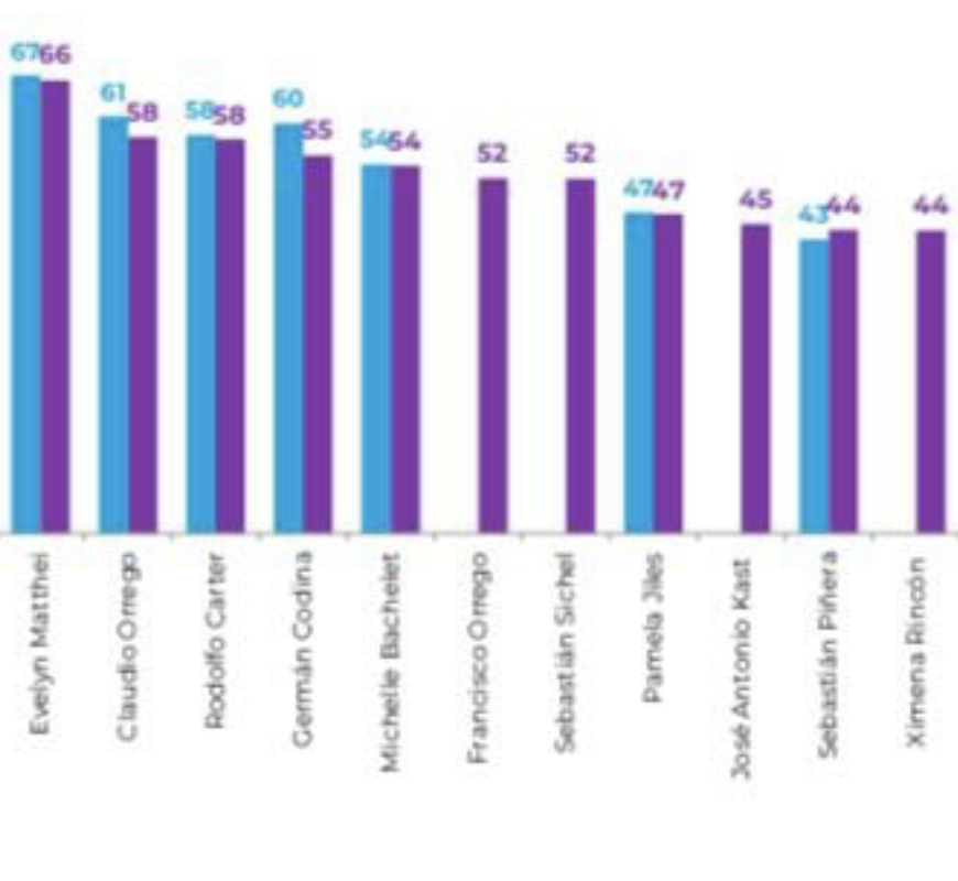 mmlagoscc's tweet photo. Un regalo para @ximerincon, otro gráfico parcial donde ella aparece ultima.  Todo se puede hacer con números.  Tengan cuidado, no vaya a ser cosa que terminen ahogados de números!  Lo dice una encuestadora https://t.co/kWq4wGCFdu