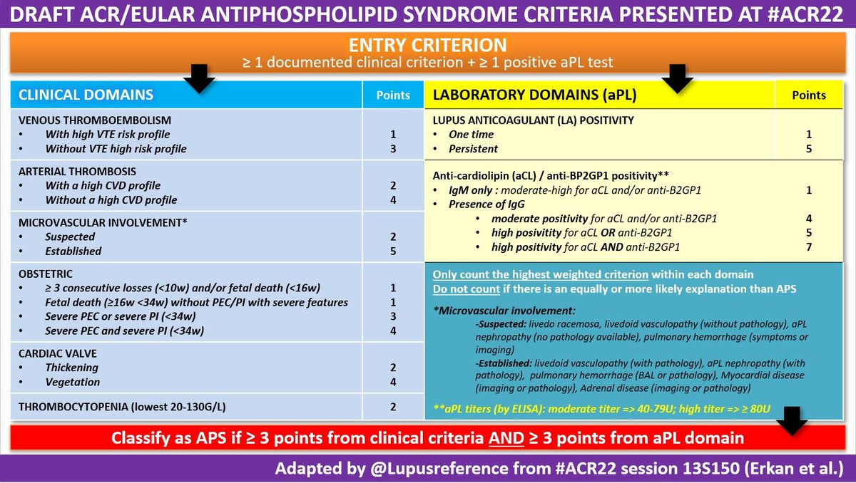 ✅ NEW (draft) CRITERIA for the #ANTIPHOSPHOLIPID syndrome have been presented by Erkan et al. during #ACR22. Here is my summary slide ⬇️
#Rheumtwitter #MedTwitter