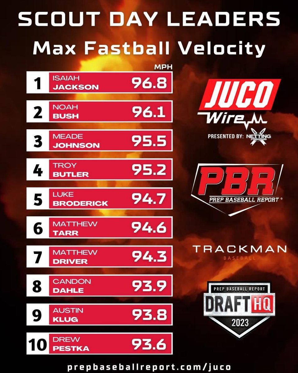 PBR JUCO on Twitter "𝗣𝗕𝗥 𝗝𝗨𝗖𝗢 𝗦𝗰𝗼𝘂𝘁 𝗗𝗮𝘆 𝗟𝗲𝗮𝗱𝗲𝗿𝘀 𝘔𝘢𝘹 𝘍𝘢𝘴𝘵𝘣𝘢𝘭𝘭 𝘝𝘦𝘭𝘰𝘤𝘪𝘵𝘺