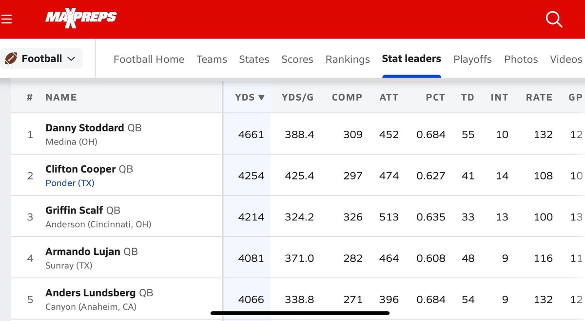 Here’s some numbers for <a href="/Armando_Lujan15/">Armando Lujan</a> of <a href="/SABC_AthBooster/">Sunray_Athletic_Boosters</a> . 
 #4 Passer in the Country, regardless of Class or Division. #2 Passer in the State of Texas, &amp; #1 Sophomore in the Country. Kid is special #txhsfb