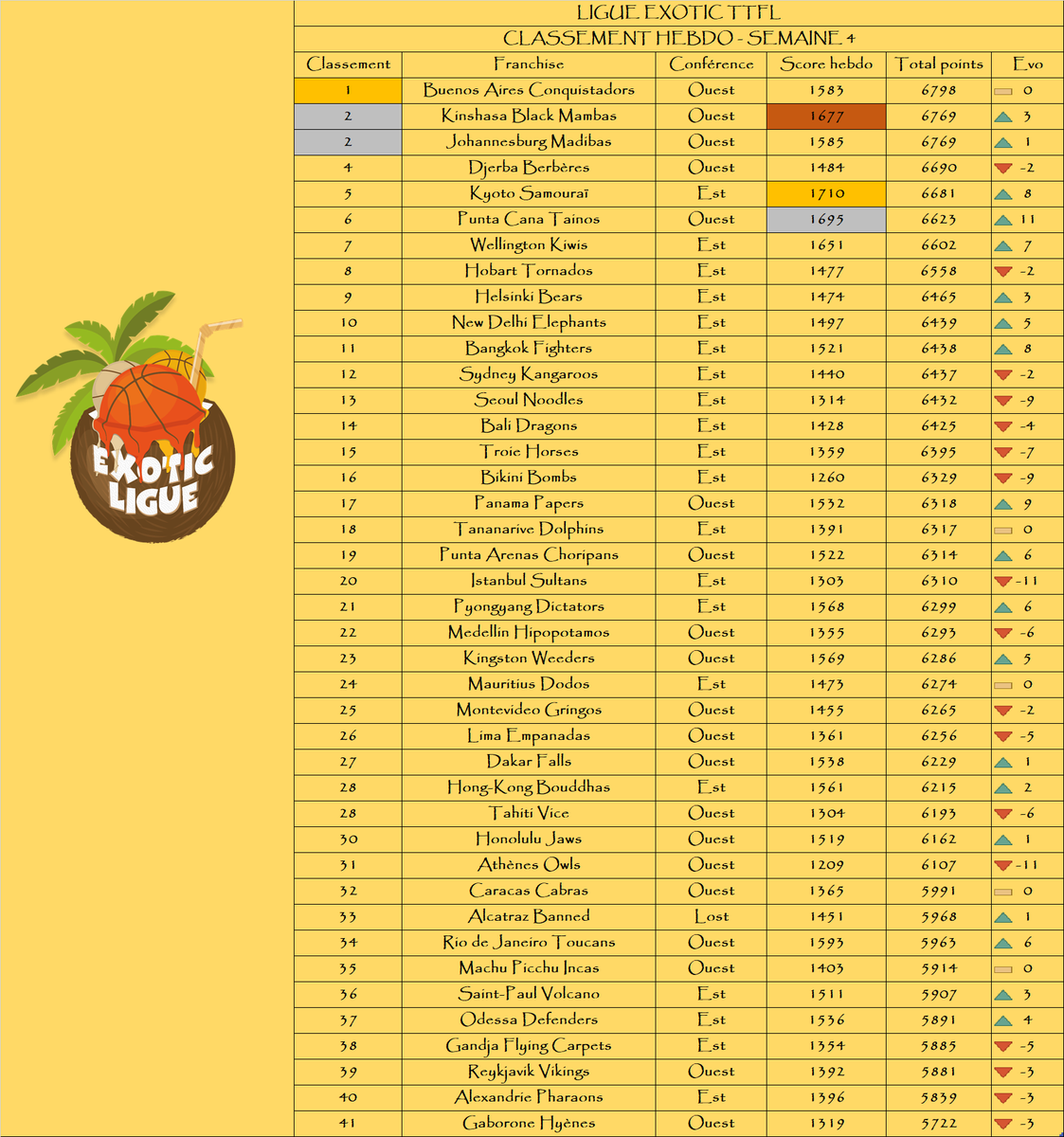 Bilan du deck 4 :

Podium de la semaine :

🥇 <a href="/KyotoTTFL/">Kyoto Samouraï TTFL 🐪🐉❤️</a> 
🥈 <a href="/PuntaCanaTTFL/">PuntaCana Tainos TTFL 🗿</a> 
🥉 <a href="/BlacksMambas/">Black Mambas Kinshasa</a> 

Podium au général :

🥇 <a href="/BuenosAiresTTFL/">Buenos Aires Conquistadors 🇦🇷</a> 
🥈 <a href="/BlacksMambas/">Black Mambas Kinshasa</a> / <a href="/MadibasTTFL/">Johannesburg Madibas🐲✊️TTFL</a> 

La remontada : <a href="/PuntaCanaTTFL/">PuntaCana Tainos TTFL 🗿</a> 📈+11

La dégringolada : <a href="/Sultans_TTFL/">Istanbul Sultans</a> / <a href="/AthenesTTFL/">Athènes Owls #TTFL 🦉</a> 📉-11

🌴