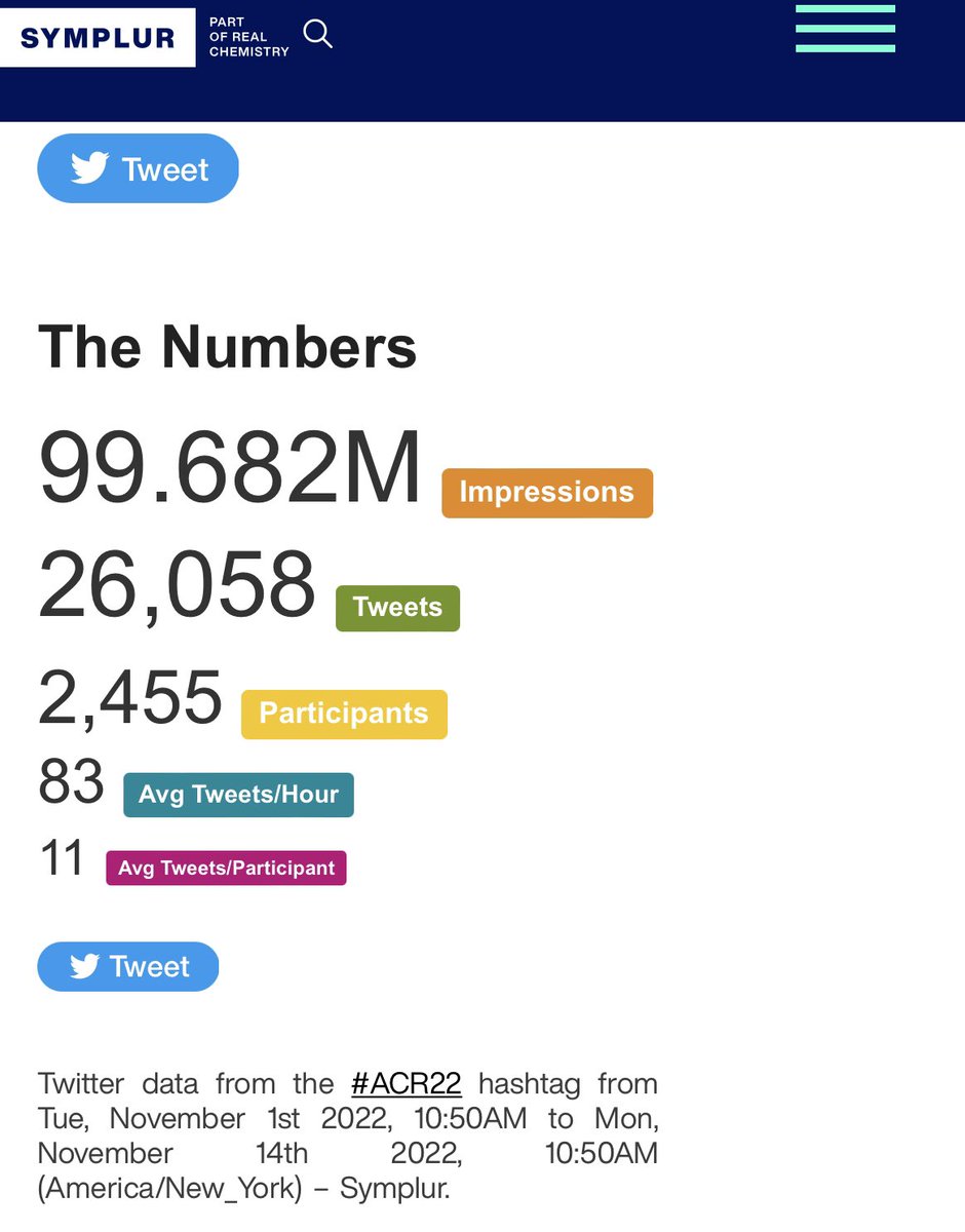 More than 25,000 #ACR22 tweets since November 1 - keep going strong today and we will reach 100,000,000 impressions. Congrats to @rheum_cat, @RheumNow and @CreakyJoints for having the most impact with over 10M impressions each. @ACRheum @StevenEchard