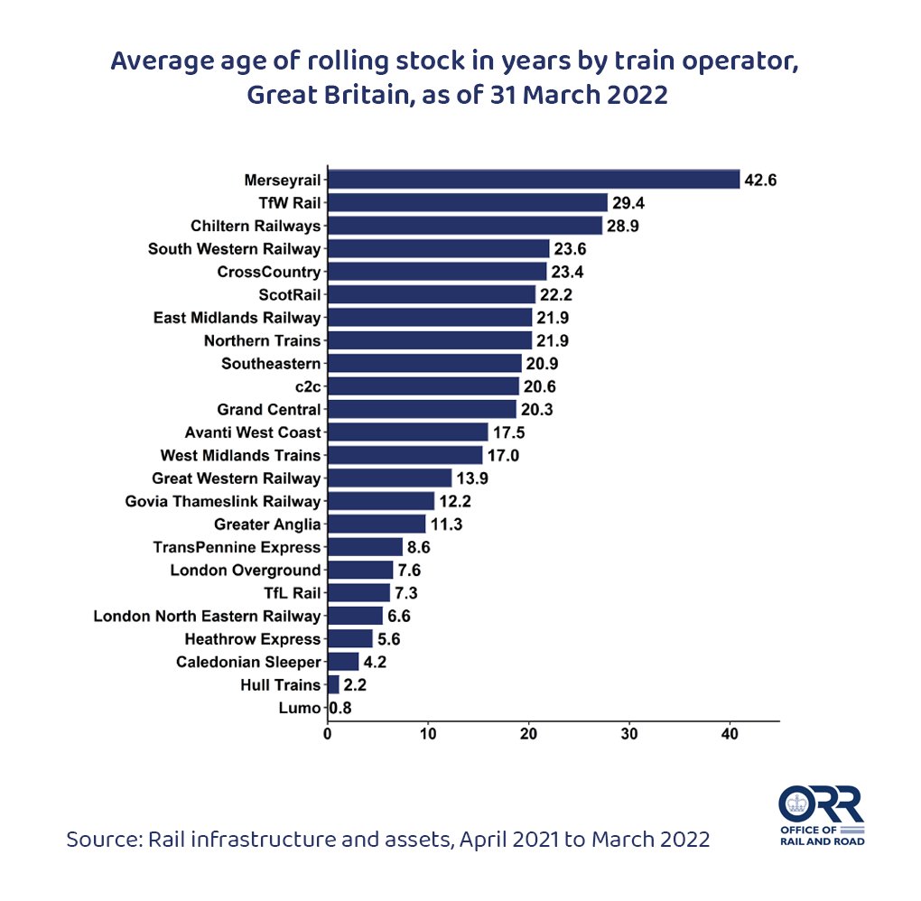 How old is your train?

In our latest blog, Senior Statistical Analyst Lucy Charlton discusses the stats used to reveal the oldest and youngest train fleets in Britain.

➡️ orr.gov.uk/search-news/or…